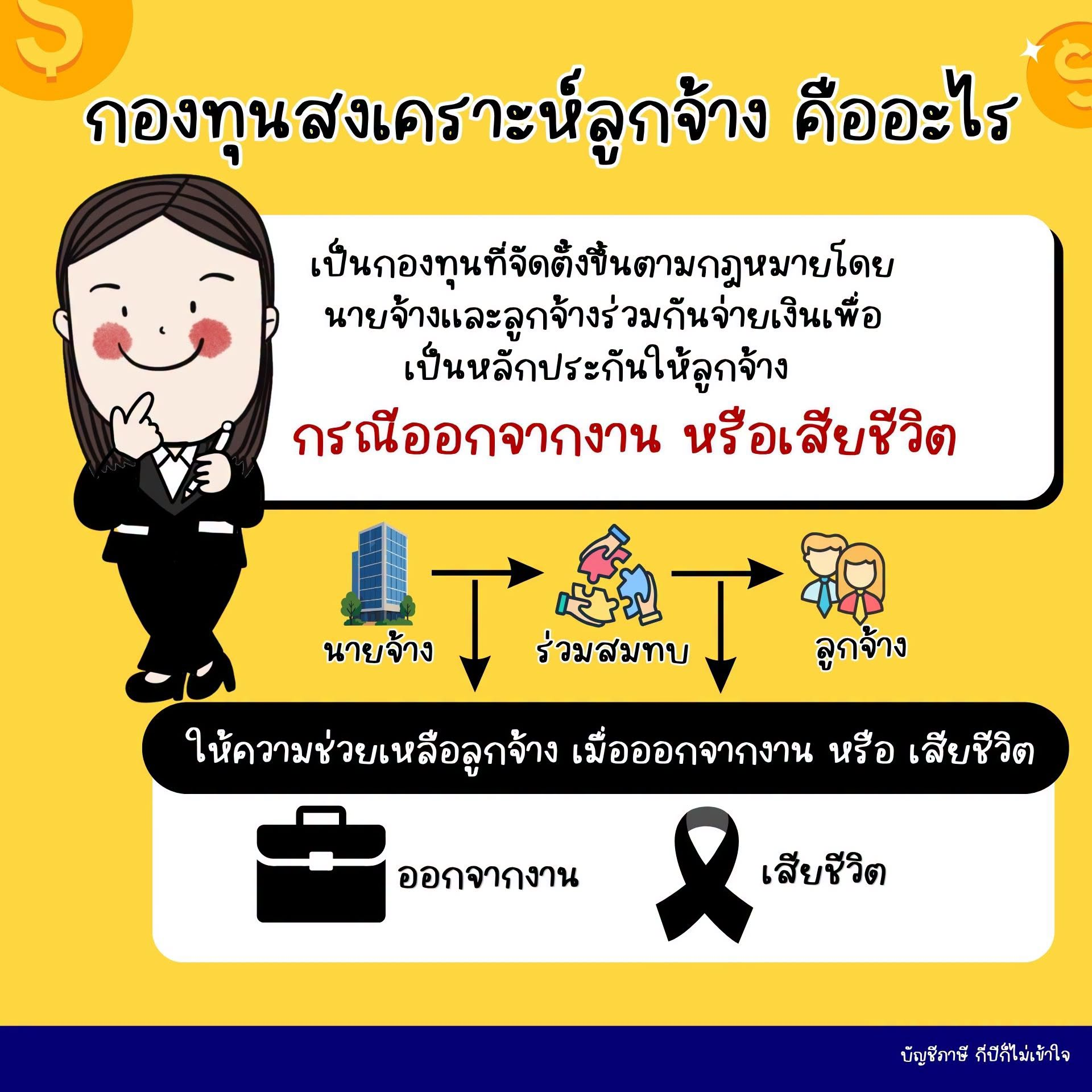 ภาพอธิบายกองทุนสงเคราะห์ลูกจ้างและหลักประกันเมื่อออกจากงานหรือเสียชีวิต