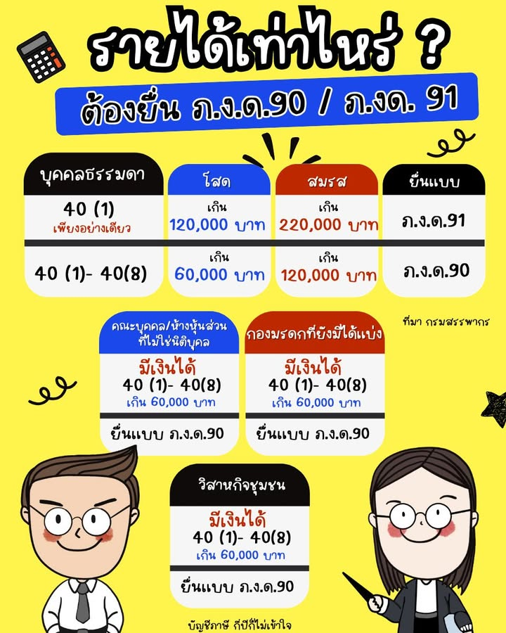 ภาพต้นฉบับตารางเกณฑ์ยื่น ภ.ง.ด.90 และ ภ.ง.ด.91